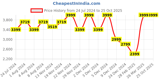 tatacliq.com celio celio* Brown Cotton Regular Fit Jacket celio Price History Graph from 24 Jul 2024 to 25 Oct 2025