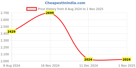 tatacliq.com celio Celio* Brown Cotton Regular Fit Printed Polo T-Shirts celio Price History Graph from 8 Aug 2024 to 1 Nov 2025