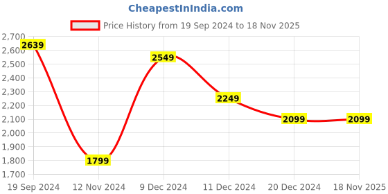 tatacliq.com celio celio* Brown Cotton Regular Fit Shirt celio Price History Graph from 19 Sep 2024 to 18 Nov 2025