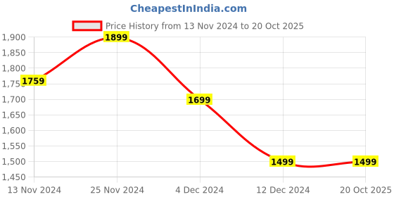 tatacliq.com celio Celio* Brown Cotton Regular Fit Striped Shirts celio Price History Graph from 13 Nov 2024 to 19 Oct 2025