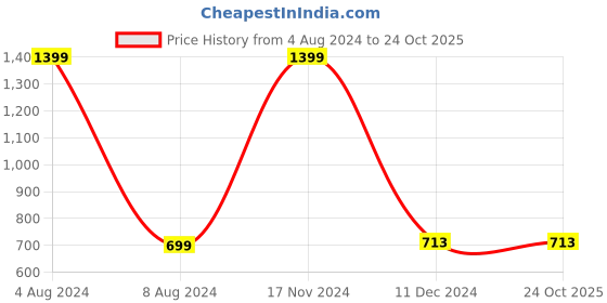 tatacliq.com celio Celio* Brown Cotton Regular Fit T-Shirt celio Price History Graph from 4 Aug 2024 to 23 Oct 2025