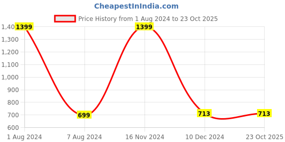 tatacliq.com celio Celio* Brown Cotton Regular Fit T-Shirt celio Price History Graph from 1 Aug 2024 to 23 Oct 2025