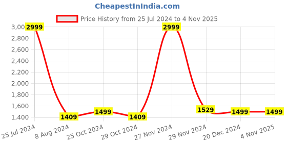 tatacliq.com celio celio* Brown Full Sleeves Straight Fit Sweater celio Price History Graph from 25 Jul 2024 to 4 Nov 2025