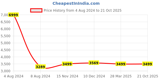 tatacliq.com celio celio* Brown Quilted Full Sleeves Jacket celio Price History Graph from 4 Aug 2024 to 20 Oct 2025