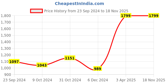 tatacliq.com celio celio* Brown Regular Fit Cotton Crew T-Shirt celio Price History Graph from 23 Sep 2024 to 18 Nov 2025
