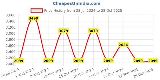 tatacliq.com celio celio* Brown Regular Fit Cotton Notch Lapel Jacket celio Price History Graph from 28 Jul 2024 to 28 Oct 2025