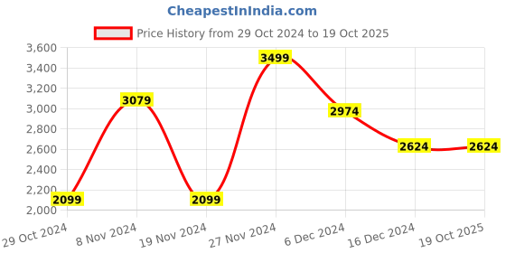 tatacliq.com celio celio* Brown Regular Fit Cotton Notch Lapel Jacket celio Price History Graph from 29 Oct 2024 to 19 Oct 2025