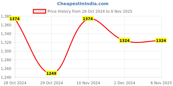 tatacliq.com celio celio* Brown Regular Fit Cotton Shirt celio Price History Graph from 28 Oct 2024 to 5 Nov 2025
