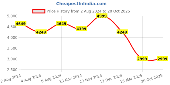 tatacliq.com celio celio* Brown Regular Fit Hooded Jacket celio Price History Graph from 2 Aug 2024 to 19 Oct 2025
