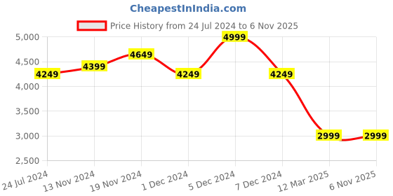 tatacliq.com celio celio* Brown Regular Fit Jacket celio Price History Graph from 24 Jul 2024 to 3 Nov 2025