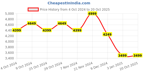 tatacliq.com celio celio* Brown Regular Fit Jacket celio Price History Graph from 4 Oct 2024 to 20 Oct 2025