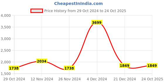 tatacliq.com celio celio* Brown Regular Fit Joggers celio Price History Graph from 29 Oct 2024 to 23 Oct 2025