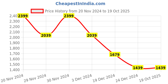 tatacliq.com celio celio* Brown Regular Fit Printed Cotton Shirt celio Price History Graph from 20 Nov 2024 to 19 Oct 2025