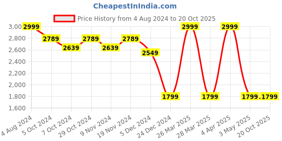 tatacliq.com celio celio* Brown Regular Fit Self Design Cotton Shirt celio Price History Graph from 4 Aug 2024 to 19 Oct 2025