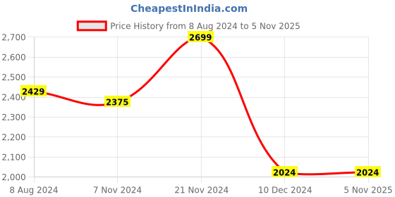 tatacliq.com celio Celio* Brown Regular Fit Self Pattern Polo T-Shirt celio Price History Graph from 8 Aug 2024 to 3 Nov 2025