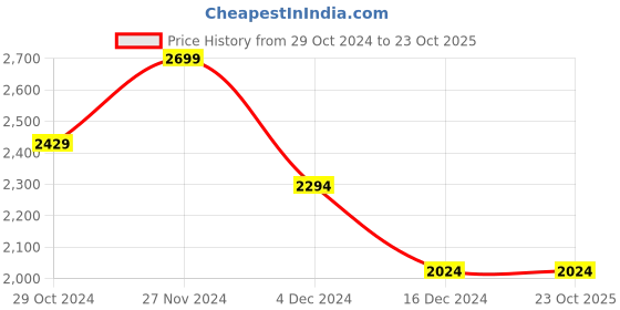 tatacliq.com celio Celio* Brown Regular Fit Self Pattern Polo T-Shirt celio Price History Graph from 29 Oct 2024 to 23 Oct 2025