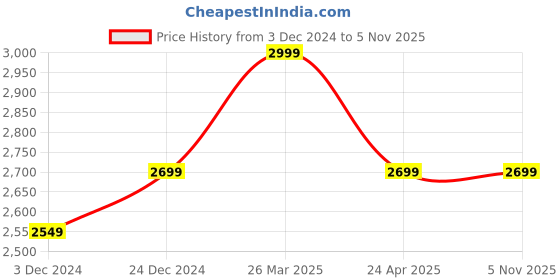 tatacliq.com celio Celio* Brown Regular Fit Shirt celio Price History Graph from 3 Dec 2024 to 3 Nov 2025