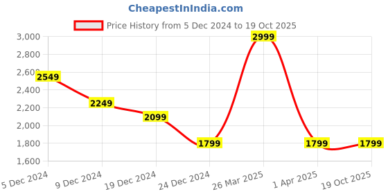 tatacliq.com celio Celio* Brown Regular Fit T-Shirt celio Price History Graph from 5 Dec 2024 to 19 Oct 2025