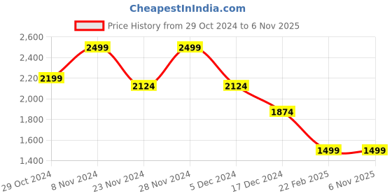 tatacliq.com celio celio* Brown Solid Regular Fit Cotton Sweatshirt celio Price History Graph from 29 Oct 2024 to 5 Nov 2025