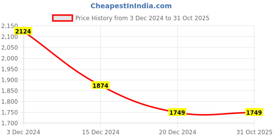 tatacliq.com celio celio* Brown Solid Regular Fit Cotton Sweatshirt celio Price History Graph from 3 Dec 2024 to 31 Oct 2025