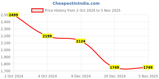 tatacliq.com celio celio* Burgundy Regular Fit Cotton Shirt celio Price History Graph from 2 Oct 2024 to 4 Nov 2025