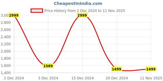 tatacliq.com celio celio* Burgundy Regular Fit Floral Print Shirt celio Price History Graph from 2 Dec 2024 to 10 Nov 2025