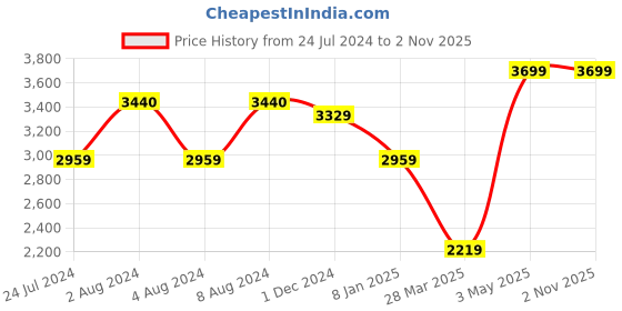 tatacliq.com celio celio* Burgundy Regular Fit Graphic Print Cotton Hooded Sweatshirt celio Price History Graph from 24 Jul 2024 to 29 Oct 2025