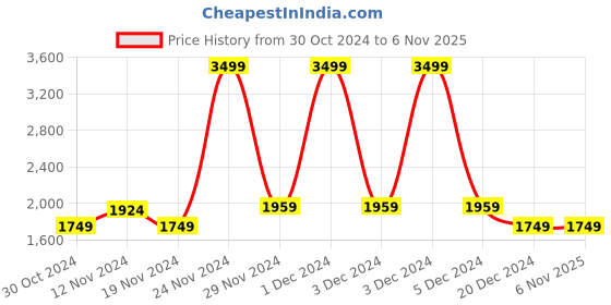 tatacliq.com celio celio* Burgundy Regular Fit Hooded Sweatshirt celio Price History Graph from 30 Oct 2024 to 4 Nov 2025