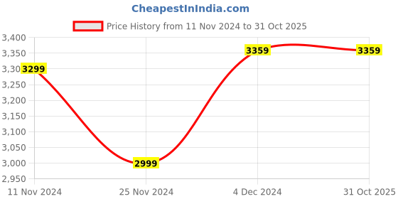 tatacliq.com celio celio* Burgundy Slim Fit Self Design Notch Lapel Blazer celio Price History Graph from 11 Nov 2024 to 30 Oct 2025