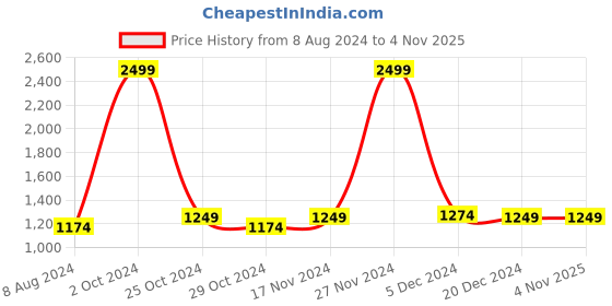 tatacliq.com celio celio* Burgundy Turtle Neck Sweater celio Price History Graph from 8 Aug 2024 to 3 Nov 2025