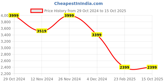 tatacliq.com celio celio* Camel Solid Regular Fit Polyester Suede Jacket celio Price History Graph from 29 Oct 2024 to 14 Oct 2025
