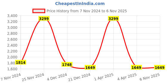 tatacliq.com celio Celio* Charcoal Grey Cotton Regular Fit Trousers celio Price History Graph from 7 Nov 2024 to 5 Nov 2025
