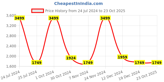 tatacliq.com celio celio* Charcoal Grey Cotton Slim Fit Jacket celio Price History Graph from 24 Jul 2024 to 22 Oct 2025