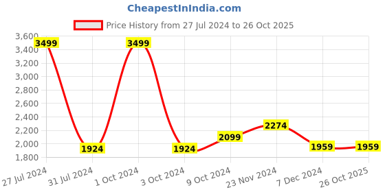 tatacliq.com celio celio* Charcoal Slim Fit Flat Front Trousers celio Price History Graph from 27 Jul 2024 to 26 Oct 2025