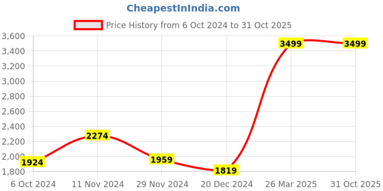 tatacliq.com celio celio* Charcoal Slim Fit Flat Front Trousers celio Price History Graph from 6 Oct 2024 to 31 Oct 2025