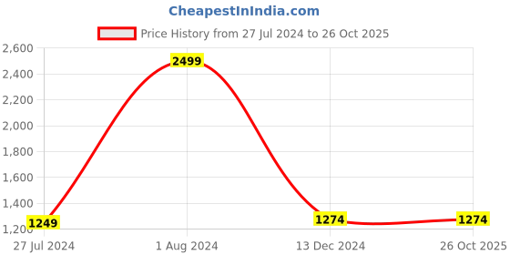 tatacliq.com celio celio* Charcoal Slim Fit Lightly Washed Jeans celio Price History Graph from 27 Jul 2024 to 26 Oct 2025