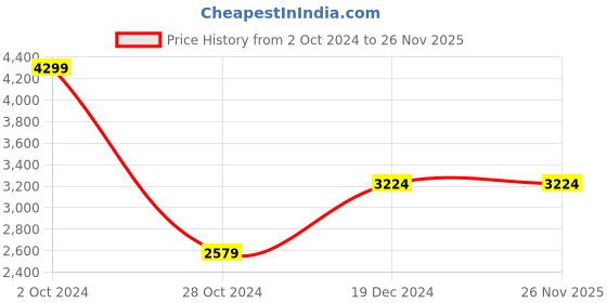 tatacliq.com celio celio* Dark Blue Lightly Washed Slim Fit Jeans celio Price History Graph from 2 Oct 2024 to 25 Nov 2025