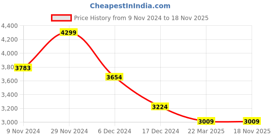 tatacliq.com celio celio* Dark Blue Lightly Washed Slim Fit Jeans celio Price History Graph from 9 Nov 2024 to 18 Nov 2025