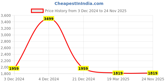 tatacliq.com celio celio* Dark Blue Lightly Washed Slim Fit Jeans celio Price History Graph from 3 Dec 2024 to 24 Nov 2025