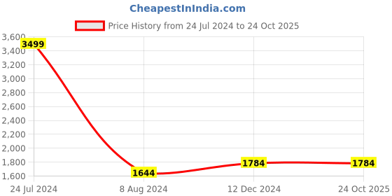 tatacliq.com celio celio* Dark Blue Mid Rise Heavily Washed Jeans celio Price History Graph from 24 Jul 2024 to 23 Oct 2025