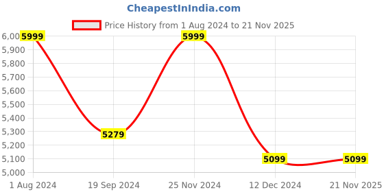 tatacliq.com celio celio* Dark Blue Regular Fit Lightly Washed Jeans celio Price History Graph from 1 Aug 2024 to 21 Nov 2025