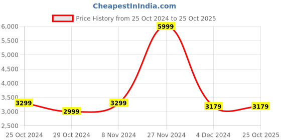 tatacliq.com celio celio* Dark Blue Regular Fit Lightly Washed Jeans celio Price History Graph from 25 Oct 2024 to 25 Oct 2025