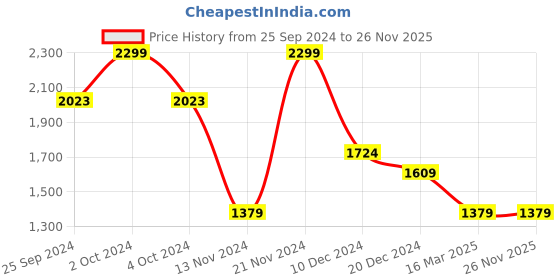 tatacliq.com celio celio* Dark Blue Regular Fit Printed Shirt celio Price History Graph from 25 Sep 2024 to 25 Nov 2025
