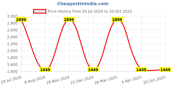 tatacliq.com celio celio* Dark Blue Skinny Fit Lightly Washed Jeans celio Price History Graph from 24 Jul 2024 to 20 Oct 2025