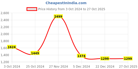 tatacliq.com celio celio* Dark Blue Slim Fit Denim Shorts celio Price History Graph from 3 Oct 2024 to 26 Oct 2025