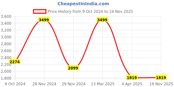 tatacliq.com celio celio* Dark Blue Slim Fit Flat Front Trousers celio Price History Graph from 9 Oct 2024 to 18 Nov 2025