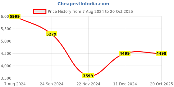 tatacliq.com celio celio* Dark Blue Slim Fit Lightly Washed Distressed Jeans celio Price History Graph from 7 Aug 2024 to 20 Oct 2025