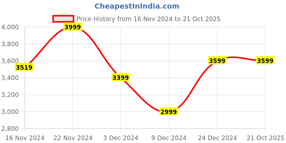 tatacliq.com celio celio* Dark Blue Slim Fit Lightly Washed Distressed Jeans celio Price History Graph from 16 Nov 2024 to 20 Oct 2025