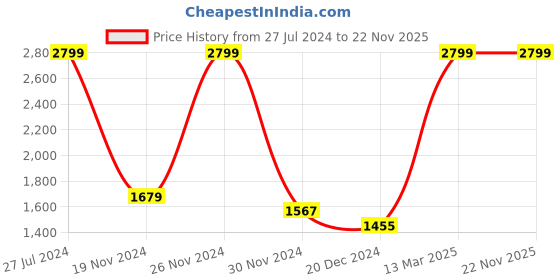 tatacliq.com celio celio* Dark Blue Slim Fit Lightly Washed Jeans celio Price History Graph from 27 Jul 2024 to 21 Nov 2025