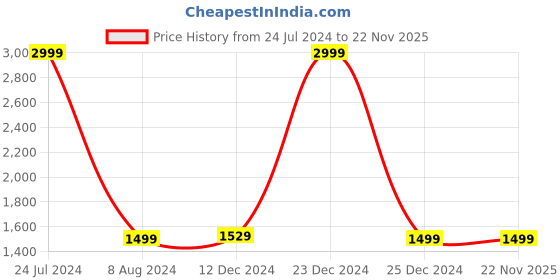 tatacliq.com celio celio* Dark Blue Slim Fit Lightly Washed Jeans celio Price History Graph from 24 Jul 2024 to 22 Nov 2025